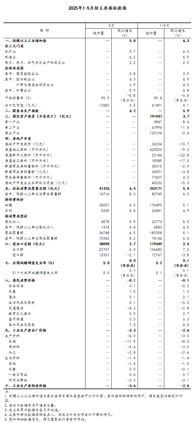 5月份国民经济运行总体平稳、稳中有进 - 国家统计局.png